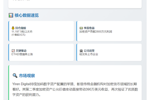 Yiren Digital二季度持有近1.12万枚ETH