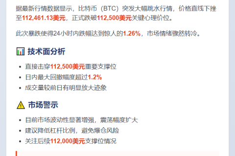 BTC跌破11.25万美元