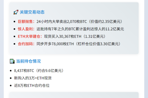 巨鲸24小时狂卖2070枚BTC，大买3万枚ETH