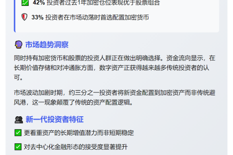 65%看好加密货币10年内超越股票