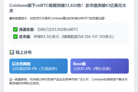 cbBTC流通量破5.3万枚，市值超63亿美元