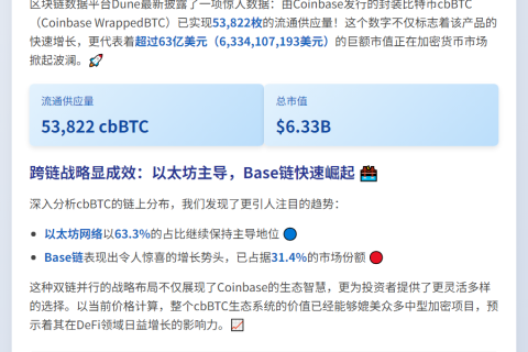 cbBTC流通达53,822枚，市值超63亿美元