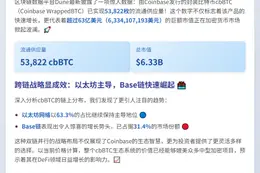 cbBTC流通达53,822枚，市值超63亿美元