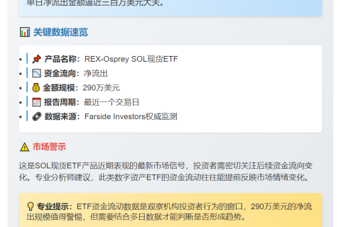 REX-OSPREY现货ETF净流出290万