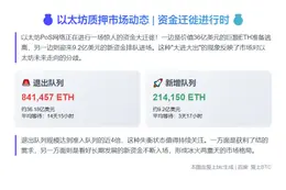 以太坊PoS进出队列：退出84.1万，新增21.4万