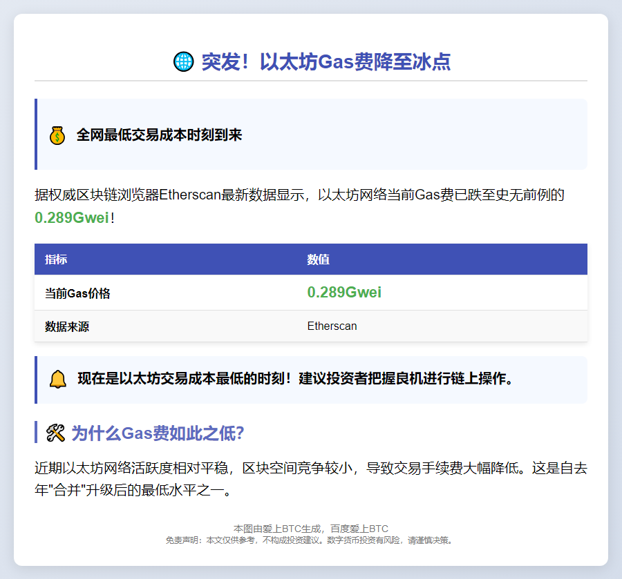 以太坊Gas费跌至0.289Gwei