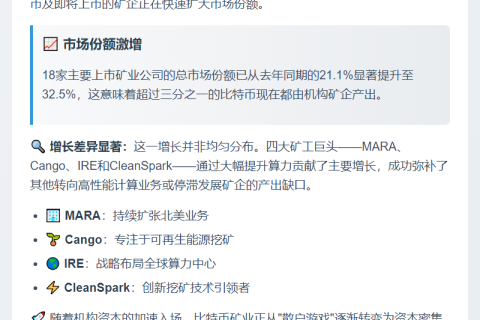 上市矿企产出超32%比特币
