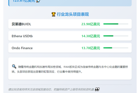 RWA板块TVL达123.61亿美元