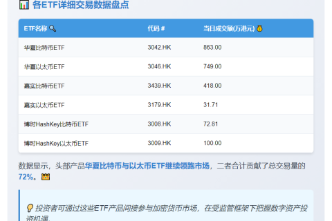香港6只虚拟资产ETF成交额2235万港元