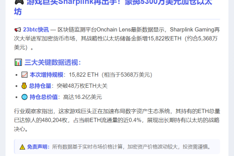 Sharplink增持15,822枚ETH，价值5368万美元