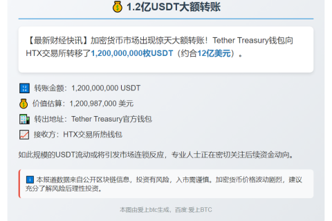 1.2亿USDT转入HTX