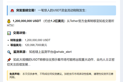 1.2亿USDT转入HTX