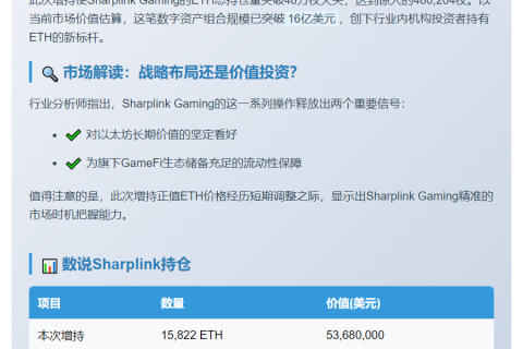 "Sharplink Gaming增持15,822 ETH价值5368万美元"