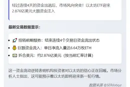 以太坊ETF净流入6.64万枚