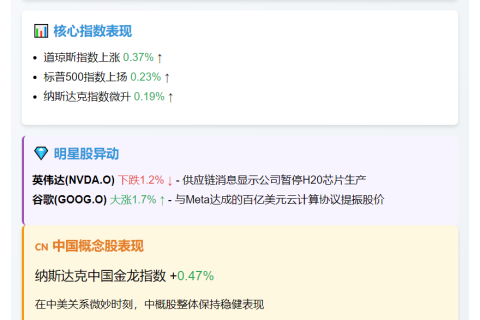 "鲍威尔讲话前美股小幅上扬"