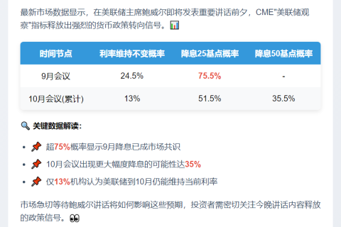 鲍威尔讲话前 9月降息概率75.5%