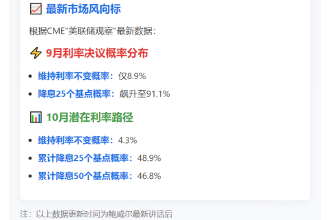 鲍威尔讲话提振9月降息预期至91.1%