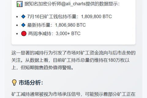 矿工两周抛售3000枚比特币
