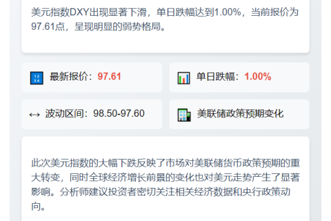 美元指数跌1%至97.61