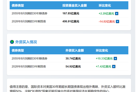 美财政部：基金买入168亿30年期债券