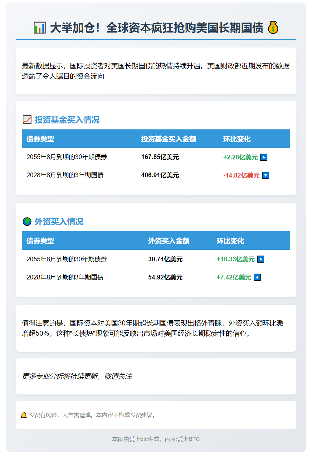 美财政部：基金买入168亿30年期债券