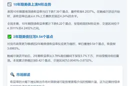美债收益率骤降超9基点
