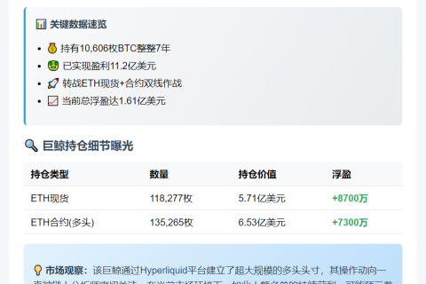 比特币巨鲸ETH多单盈利1.61亿