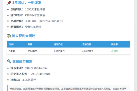 巨鲸3年转3500枚BTC，赚3.05亿