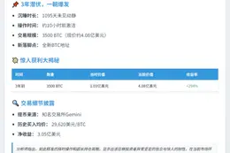 巨鲸3年转3500枚BTC，赚3.05亿
