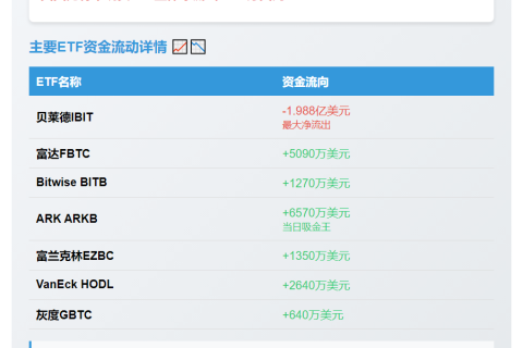 美股比特币ETF净流出2320万美元 贝莱德IBIT撤资1.988亿