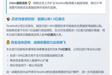 TeraWulf募资10亿美元完成超额配售