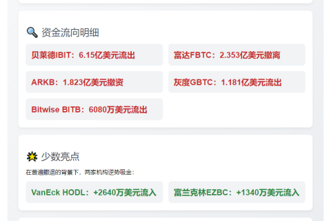 美比特币ETF周净流出11.78亿美元