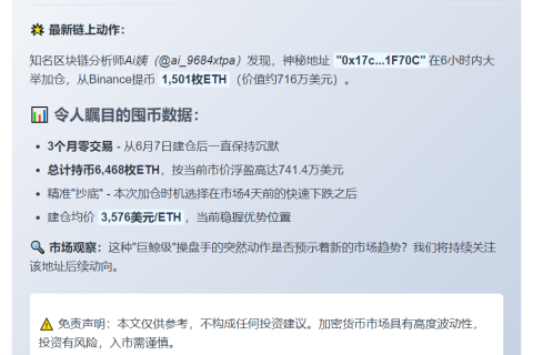 鲸鱼6小时加仓1501ETH，3月囤积6468未售