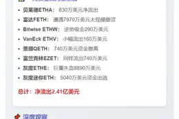 美以太坊ETF本周净流出2.41亿