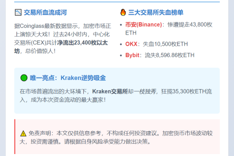 以太坊提币重启，CEX 24小时净流出2.34万枚