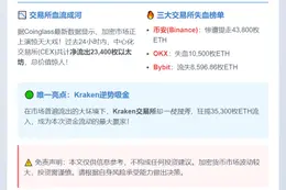 以太坊提币重启，CEX 24小时净流出2.34万枚
