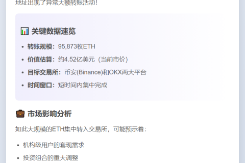 Matrixport关联地址存入9.6万ETH，价值4.5亿美元