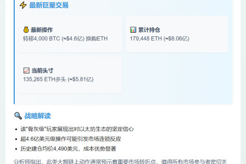比特币OG再购17.9万枚ETH