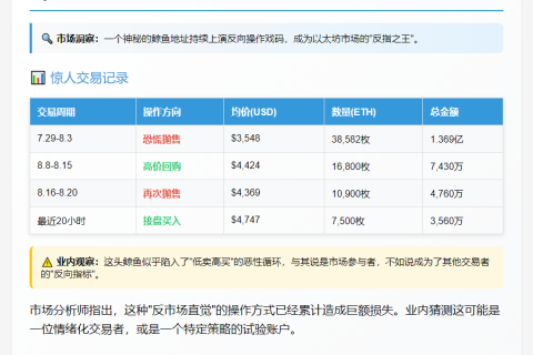 鲸鱼反复高买低卖ETH 20小时购回7500枚