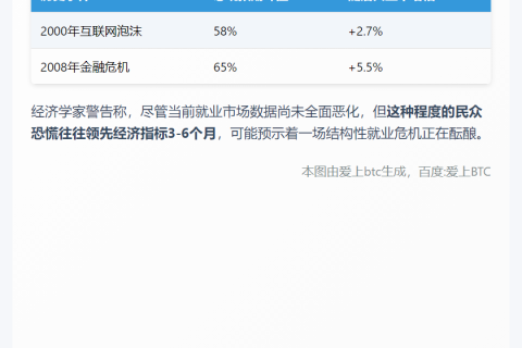 62%美国人预测未来一年失业率上升