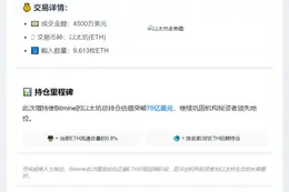 Bitmine增持ETH 4500万，持仓达70亿美元