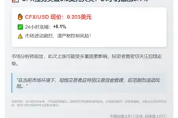 原文标题：Conflux价格突破0.2美元助推其生态系统发展