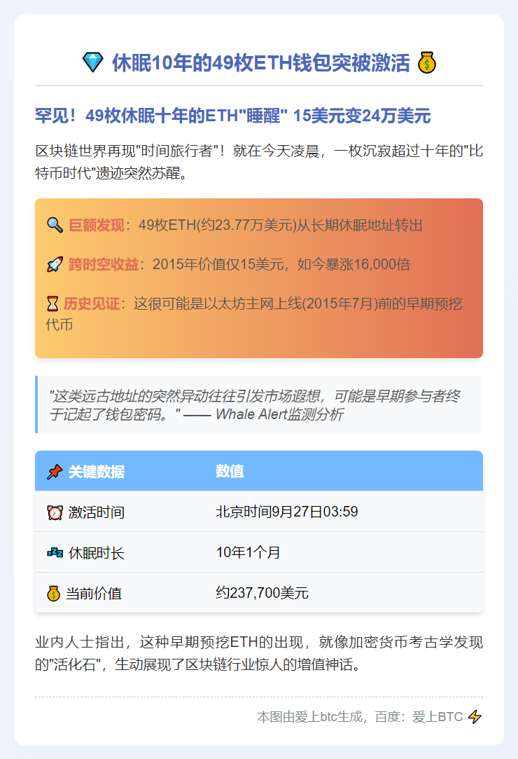 "休眠10年的49枚ETH钱包突被激活"