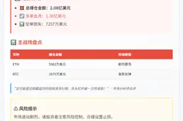 1小时全网爆仓2.08亿，多单重创