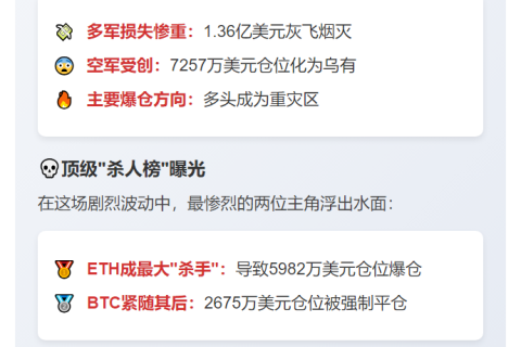 24小时爆仓2.08亿 主爆多单