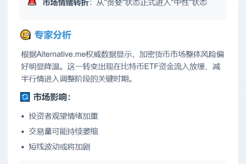 恐慌贪婪指数降至53，转向中性