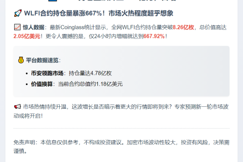 WLFI持仓量飙升至2.05亿刀，日增668%