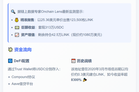 鲸鱼抛售12.35万LINK套现313万USDC
