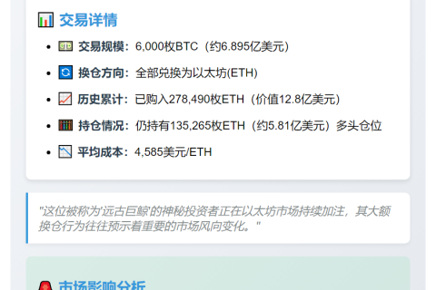 比特币巨鲸转6000BTC换仓ETH