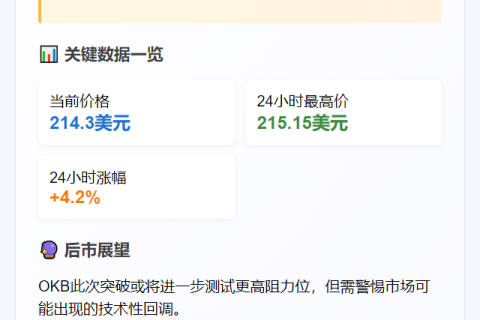 "OKB突破215美元大关"